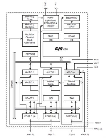 A block diagram of Atmels’ ATmega MCU Image of A block diagram of Atmels’ ATmega MCU