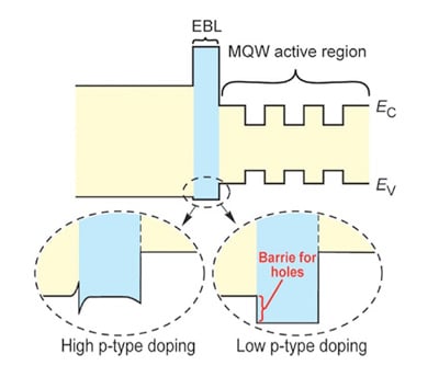 Energy bandgap diagram for an LED Image of Energy bandgap diagram for an LED