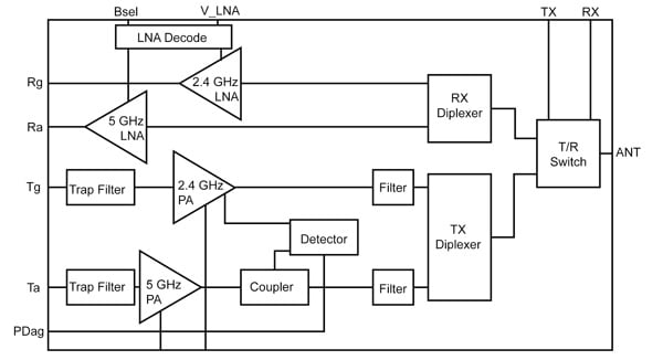 Skyworks multi-band MIMO FEM block diagram Image of Skyworks multi-band MIMO FEM block diagram