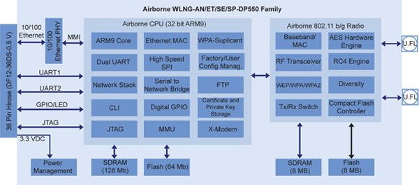 Qualtech Airborne Embedded Wireless Device Server Image of Qualtech Airborne Embedded Wireless Device Server
