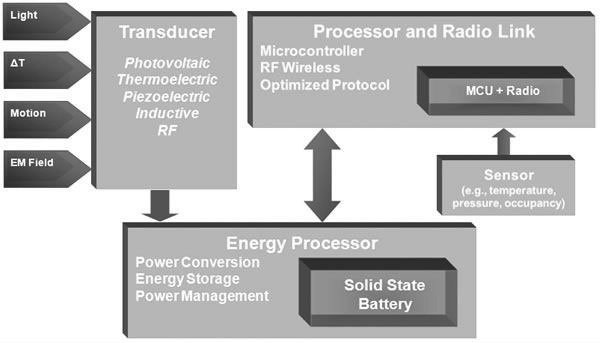 A typical zero-power wireless sensor combines energy transducer Image of A typical zero-power wireless sensor combines energy transducer
