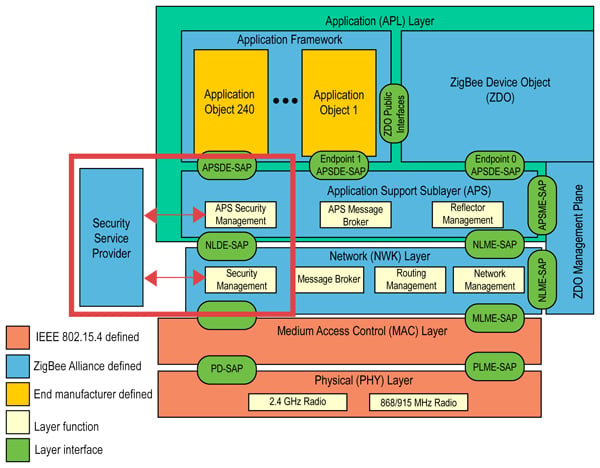Security in the ZigBee Stack Image of Security in the ZigBee Stack