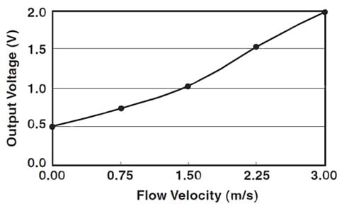 The linear output of Omron airflow sensors Image of The linear output of Omron airflow sensors