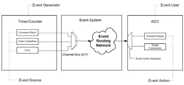 Atmel’s Event Routing Network Image of Atmel’s Event Routing Network