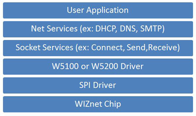 W5100/5200 network software Image of W5100/5200 network software