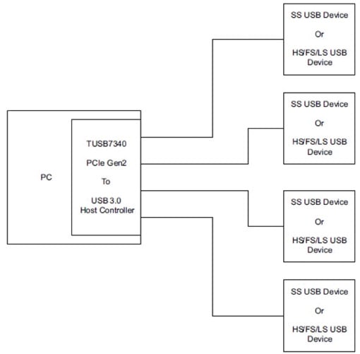 TI USB7340RKMR host controller IC Image of TI USB7340RKMR host controller IC