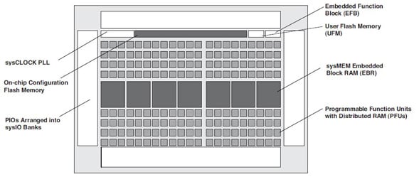 The top-level architecture of the MACHXO2 article-2013february-programmable-logic-for-fig1