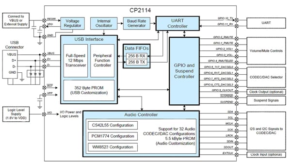 Block diagram of the CP2114 Image of Block diagram of the CP2114