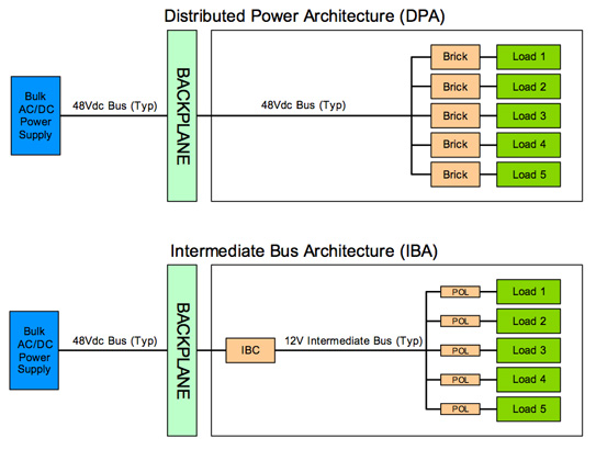 The distributed power and intermediate bus architectures Image of The distributed power and intermediate bus architectures