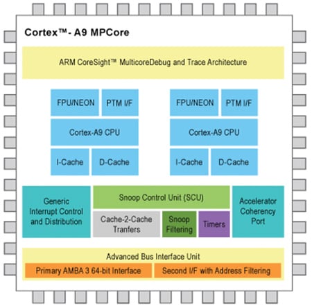 Altera higher-end 32-bit ARM architecture The higher-end 32-bit ARM architecture
