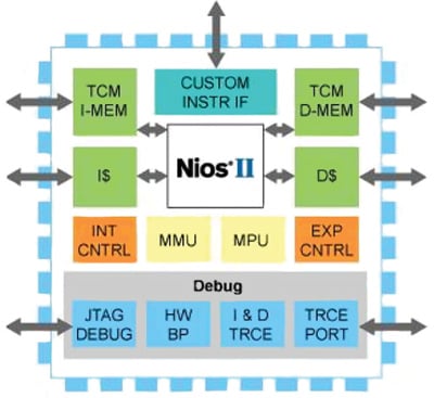 NIOS II core from Altera NIOS II core from Altera