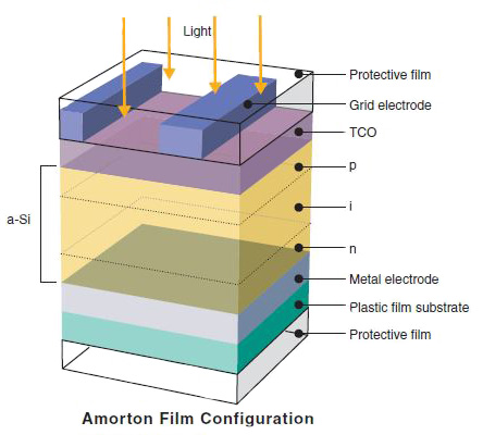 The layer structure of the Amorton solar cell The layer structure of the Amorton solar cell