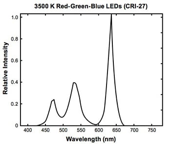 The spectral power distribution of RGB LED spikes Image of the spectral power distribution of RGB LED spikes