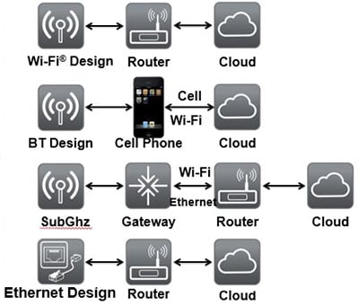 Configuration options for connecting an embedded system to the Cloud Imagen de las opciones de configuración para conectar un sistema integrado a la nube