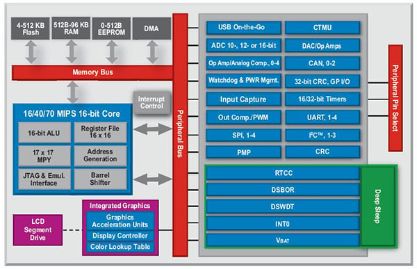 16-bit architecture resembles a microcontroller with added DSP functionality Image of 16-bit architecture resembles a microcontroller with added DSP functionality