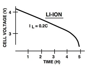 Texas Instruments discharge curve for Li-ion battery Image of Texas Instruments discharge curve for Li-ion battery
