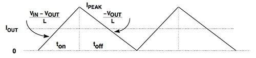 Analog Devices waveform for switching-regulator inductor current Image of Analog Devices waveform for switching-regulator inductor current
