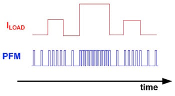 PFM varies the frequency of a rectangular pulse train PFM varies the frequency of a rectangular pulse train