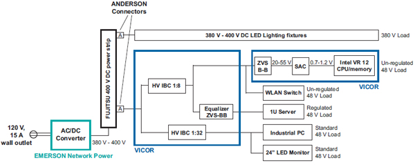 A complete 380 to 400 VDC distribution eco-system A complete 380 to 400 VDC distribution eco-system