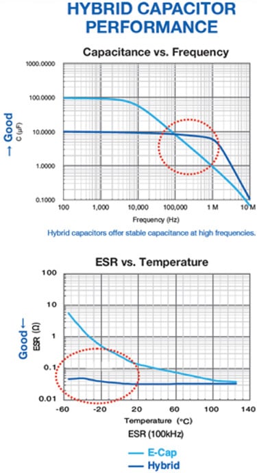Hybrid capacitors offer stability Hybrid capacitors offer stability