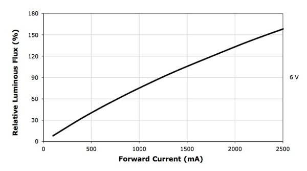 Cree XLamp MK-R LED luminous flux versus forward current Image of Cree XLamp MK-R LED luminous flux versus forward current