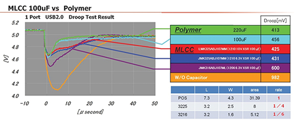 Droop test performance of MLCCs similar to comparable electrolytics Image of droop test performance of MLCCs similar to comparable electrolytics