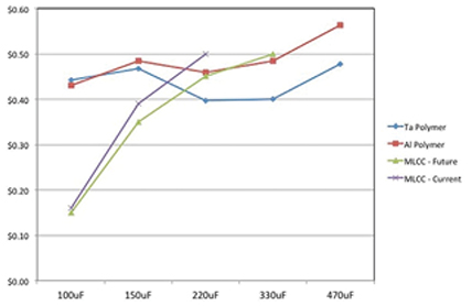 MLCC and polymer capacitor price points comparison Image of MLCC and polymer capacitor price points comparison