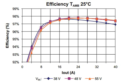 Vicor’s 500 W eighth-brick IB048E120T40N1-00 Image of Vicor’s 500 W eighth-brick IB048E120T40N1-00