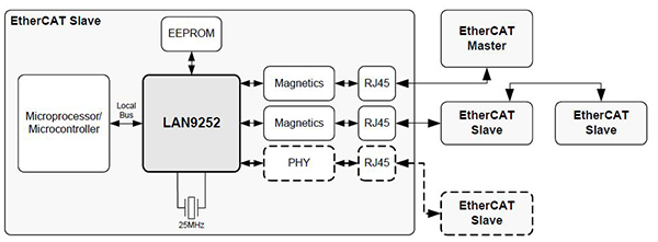Microchip Technology’s LAN9252 Diagram of Microchip Technology’s LAN9252