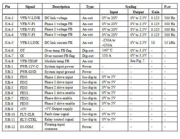 Signal I/O connections Table of signal I/O connections