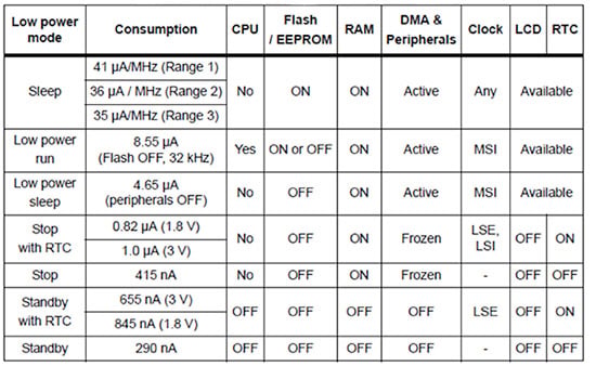STMicroelectronics STM32L0xx low power mode overview Image of STMicroelectronics STM32L0xx low power mode overview
