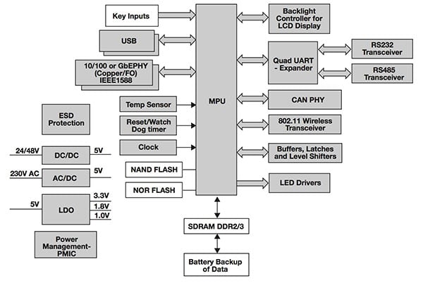 Texas Instruments IEC 61850 Gateway Schematic for Texas Instruments IEC 61850 Gateway