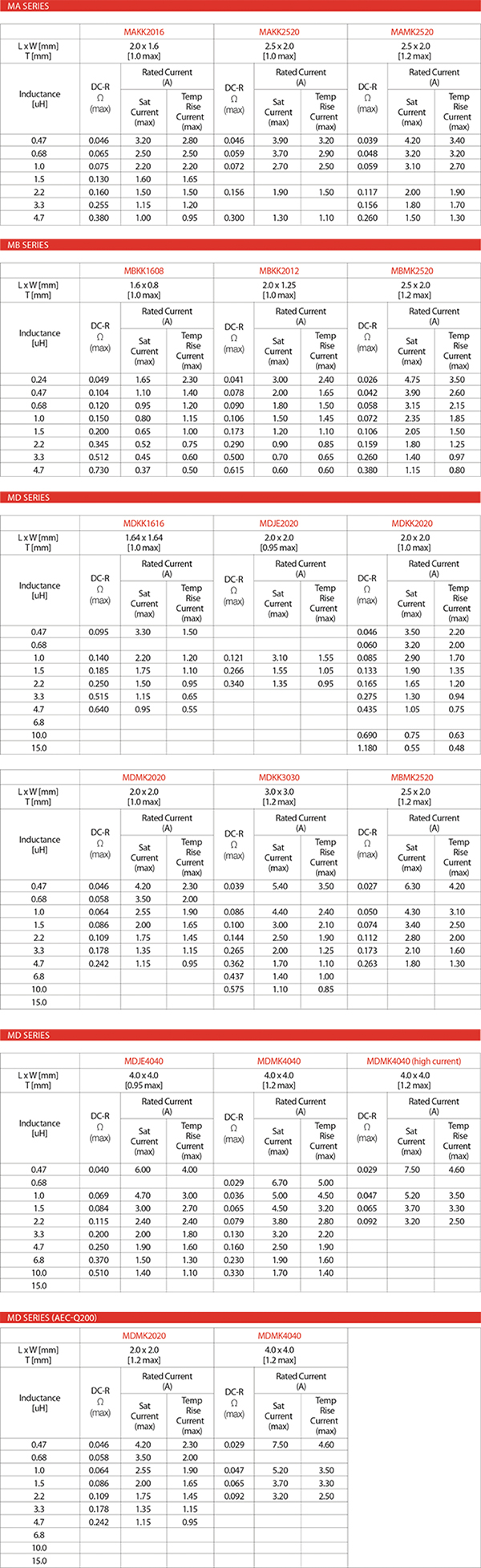 Appendix A. MCOIL Inductor Product Specifications Image of Appendix A. MCOIL Inductor Product Specifications