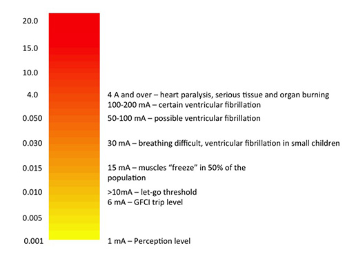 Leakage current effects on the human body Imagen de los efectos de la corriente de fuga en el cuerpo humano