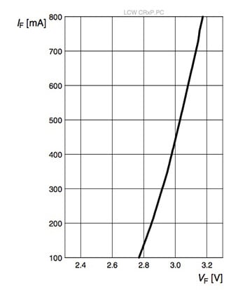 Forward voltage against forward current Image of forward voltage against forward current