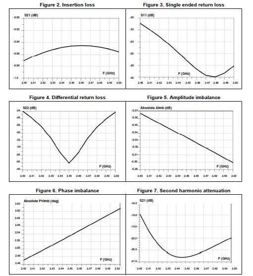 STMicroelectronics RF graphs Image of STMicroelectronics RF graphs