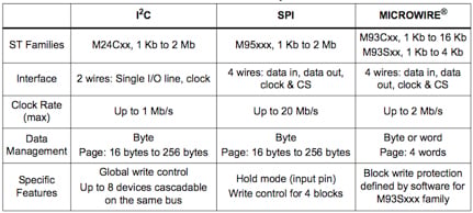 STMicroelectronics Serial Interface EEPROMs M24C/M95/M93C Characteristics of STMicroelectronics Serial Interface EEPROMs M24C/M95/M93C