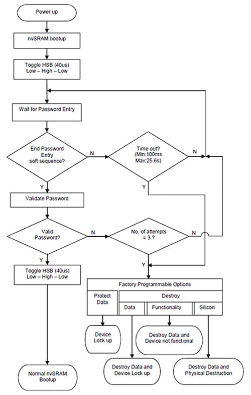 Power-up sequence in anti-tamper memory Image of power-up sequence in anti-tamper memory