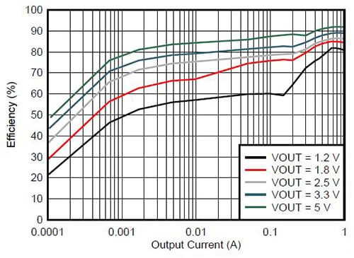 Texas Instruments Nano Module LMZ21701 Efficiency plot for Texas Instruments Nano Module LMZ21701
