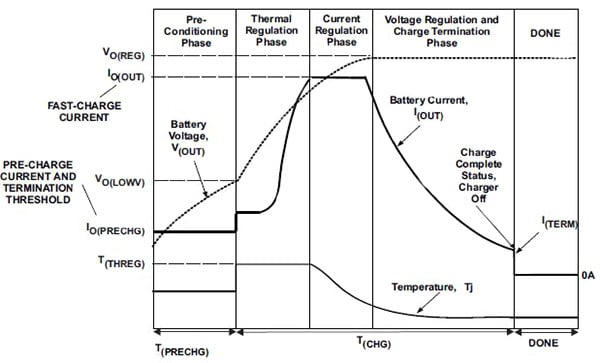 Texas Instruments bq25100 battery-charging profile Image of Texas Instruments bq25100 battery-charging profile