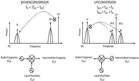 Mixers for up conversion (left) and down conversion (right) Image of mixers for up conversion (left) and down conversion (right)