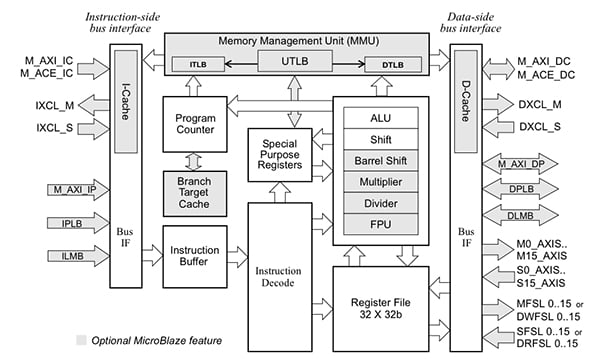 MicroBlaze soft core from Xilinx Image of MicroBlaze soft core from Xilinx