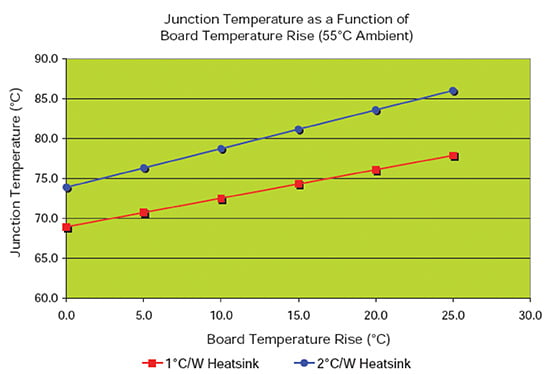 Effect of board temperature rise on junction temperature Image of effect of board temperature rise on junction temperature