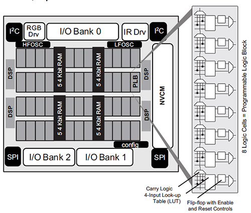 Lattice iCE5LP FPGA Block Diagram of Lattice iCE5LP FPGA