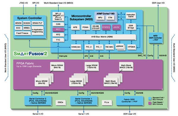 Microsemi SmartFusion2 SoC FPGA Block Diagram of Microsemi SmartFusion2 SoC FPGA