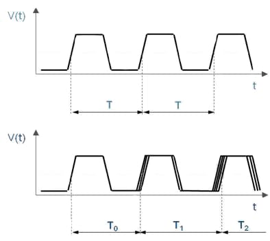 Jitter appears as minute variations from the “perfect” output Image of jitter appears as minute variations from the “perfect” output