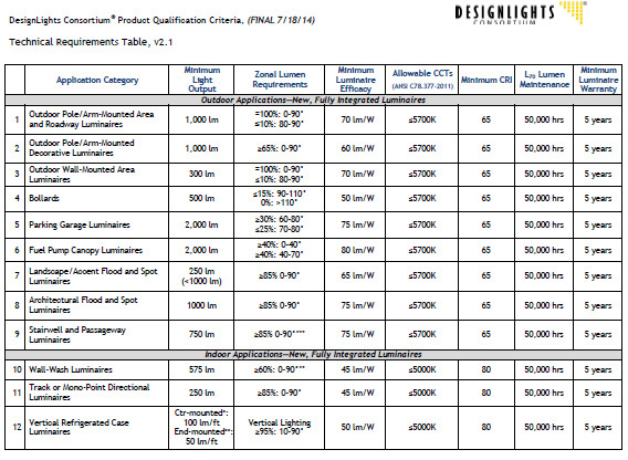 DSL-Qualified Products List of commercial-grade LED luminaires Image of DSL-Qualified Products List of commercial-grade LED luminaires
