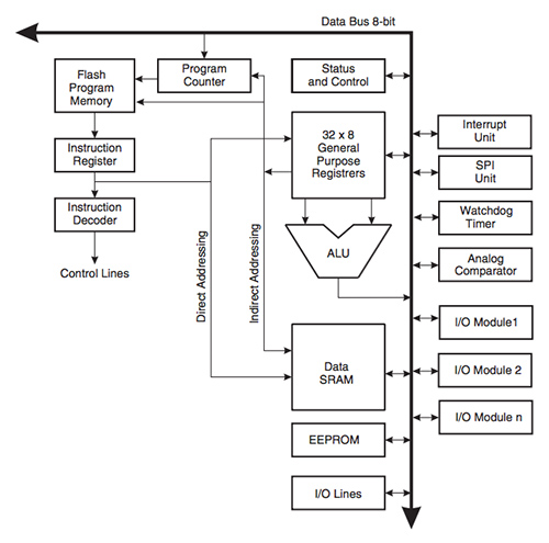 Atmel ATMega644P RISC core Diagram of Atmel ATMega644P RISC core