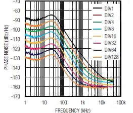 Maxim MAX2870 plot of phase noise Graph of Maxim MAX2870 plot of phase noise