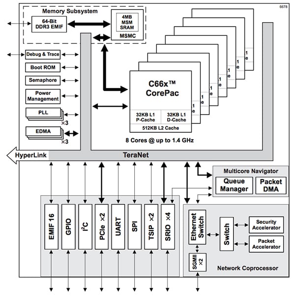 Texas Instruments Multi-Core DSP Block Diagram of Texas Instruments Multi-Core DSP